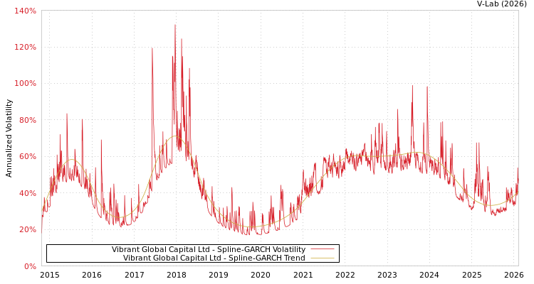 graph of Vibrant Global Capital Ltd SGARCH