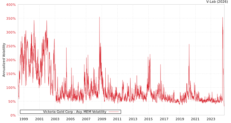 graph of Victoria Gold Corp AMEM