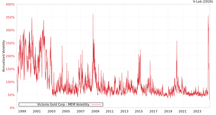 graph of Victoria Gold Corp MEM