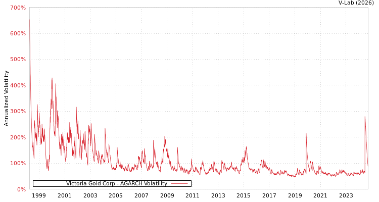 graph of Victoria Gold Corp AGARCH