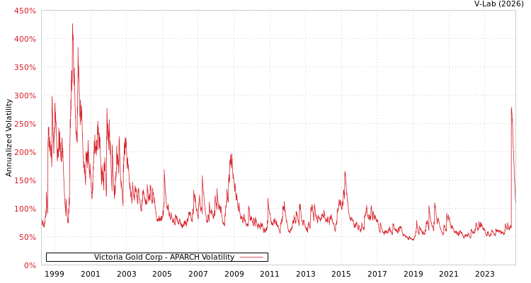 graph of Victoria Gold Corp APARCH