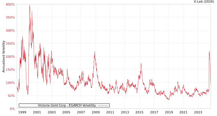graph of Victoria Gold Corp EGARCH