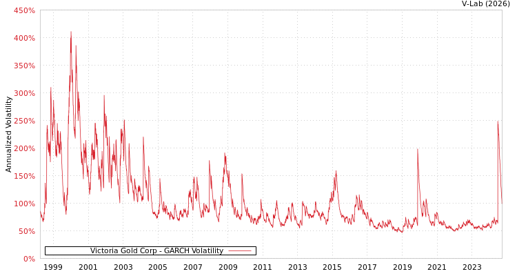 graph of Victoria Gold Corp GARCH