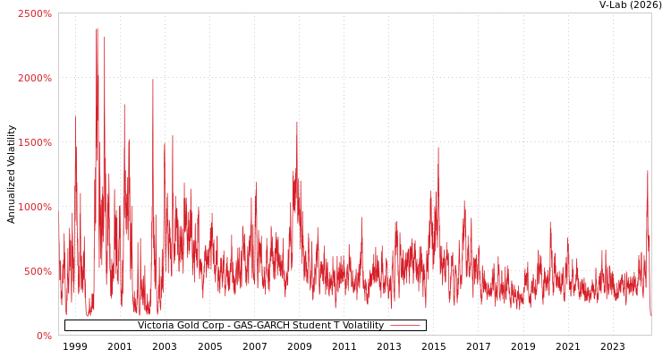 graph of Victoria Gold Corp GAS-GARCH-T