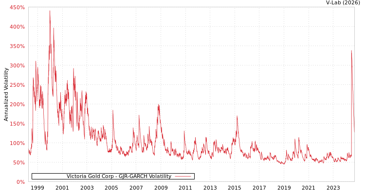 graph of Victoria Gold Corp GJR-GARCH
