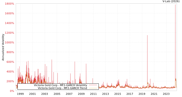 graph of Victoria Gold Corp MF2-GARCH