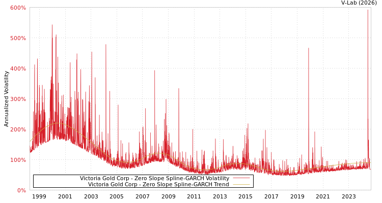 graph of Victoria Gold Corp S0GARCH