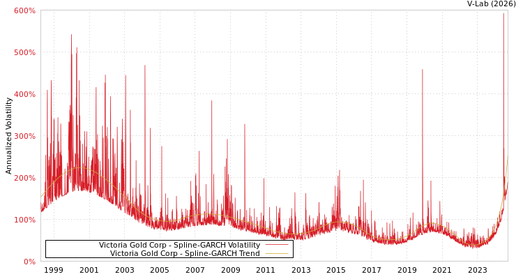 graph of Victoria Gold Corp SGARCH