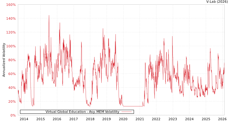 graph of Virtual Global Education AMEM