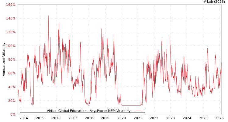 graph of Virtual Global Education APMEM