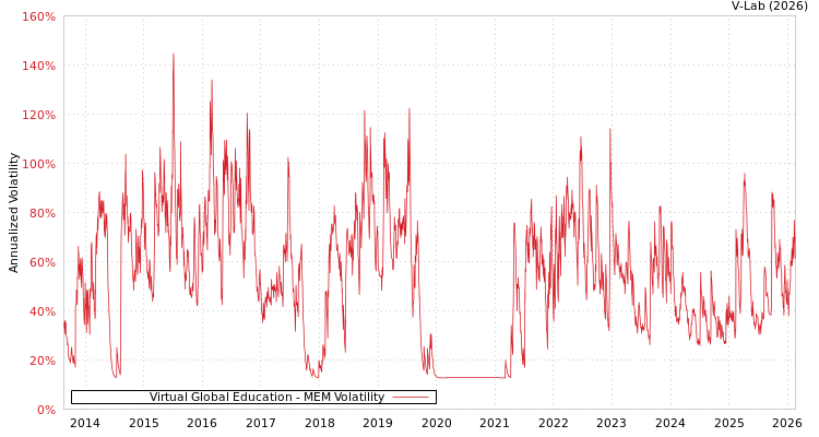 graph of Virtual Global Education MEM