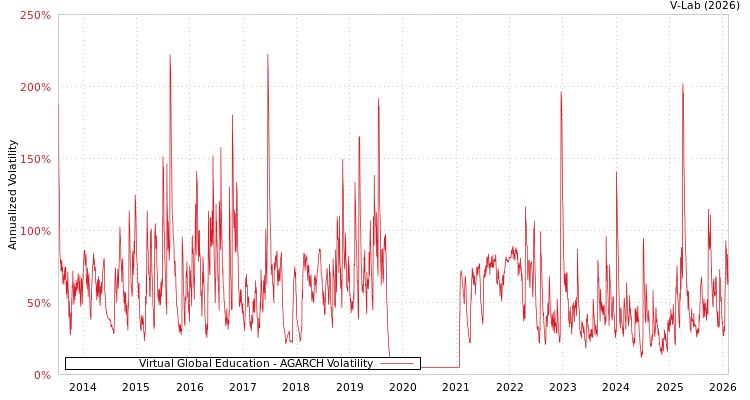graph of Virtual Global Education AGARCH