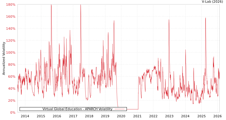 graph of Virtual Global Education APARCH