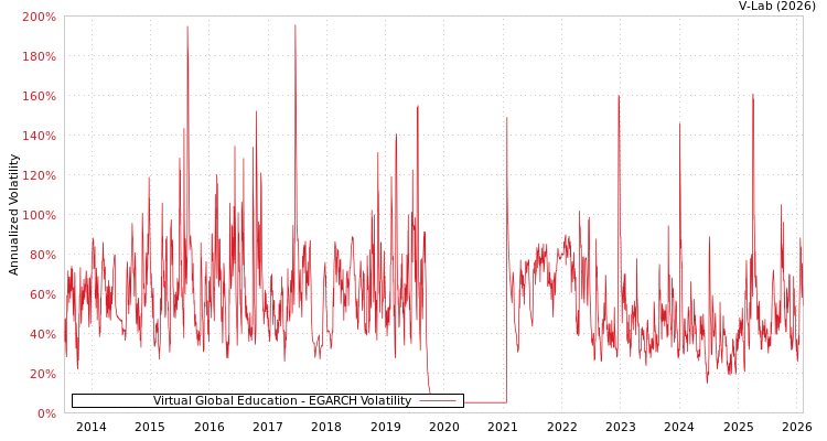 graph of Virtual Global Education EGARCH