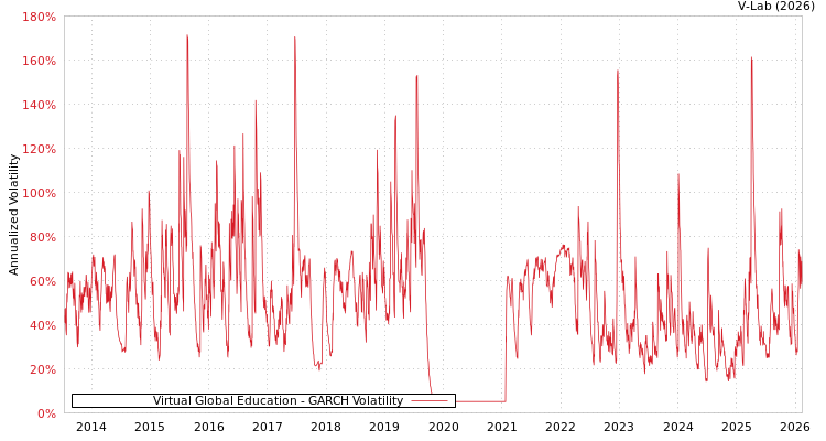 graph of Virtual Global Education GARCH