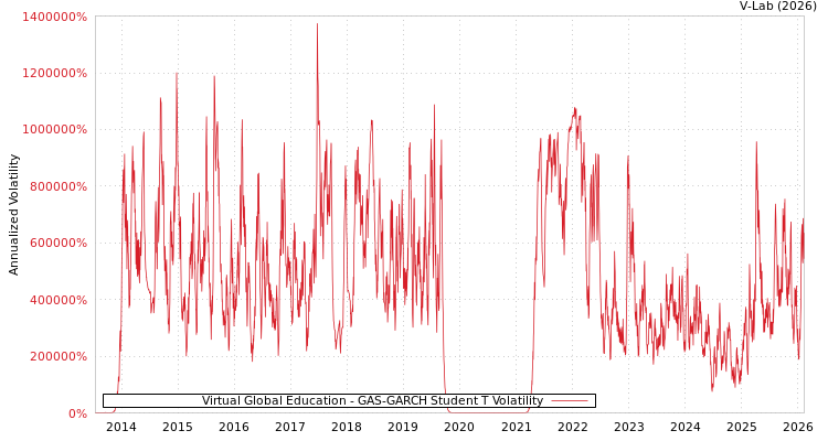 graph of Virtual Global Education GAS-GARCH-T