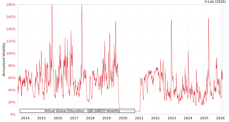 graph of Virtual Global Education GJR-GARCH