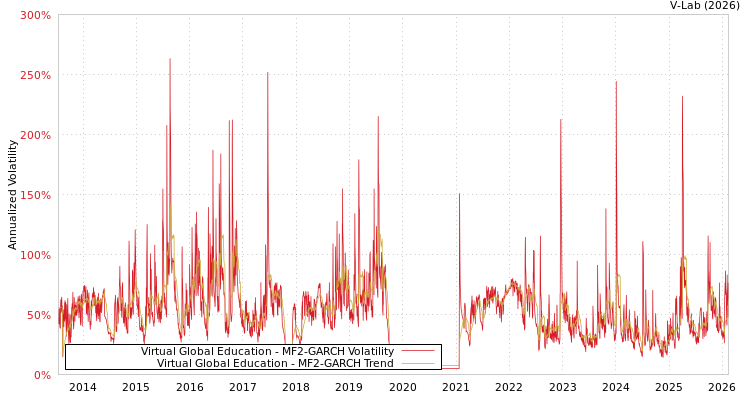 graph of Virtual Global Education MF2-GARCH