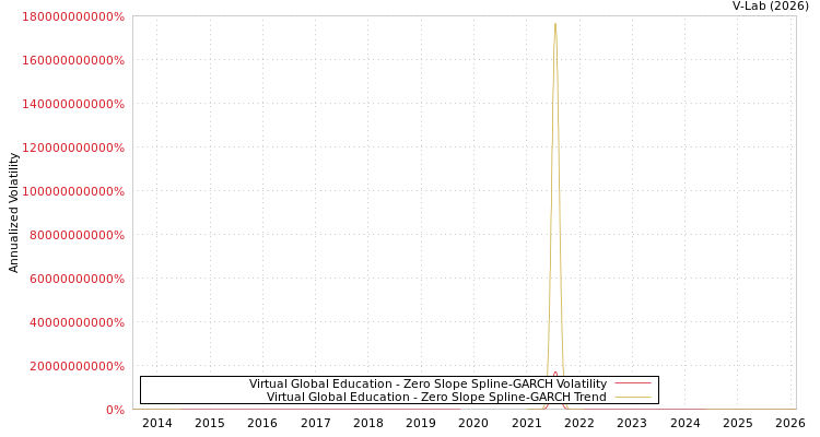 graph of Virtual Global Education S0GARCH