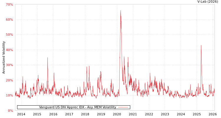 graph of Vanguard US DIV Apprec IDX AMEM