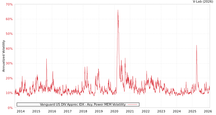 graph of Vanguard US DIV Apprec IDX APMEM