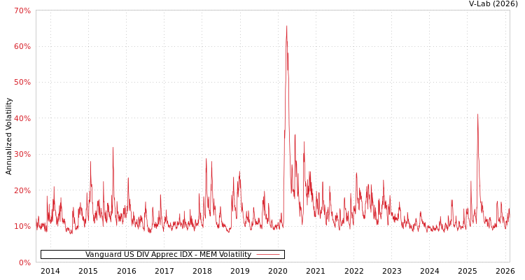 graph of Vanguard US DIV Apprec IDX MEM