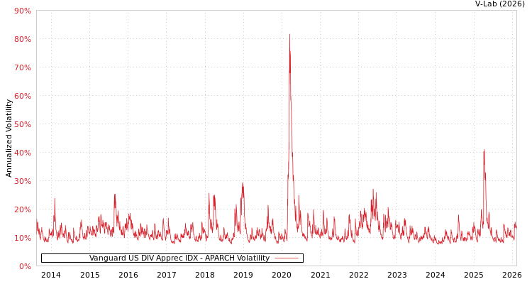 graph of Vanguard US DIV Apprec IDX APARCH