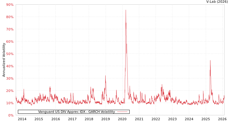graph of Vanguard US DIV Apprec IDX GARCH