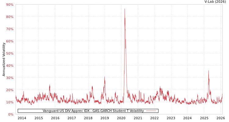graph of Vanguard US DIV Apprec IDX GAS-GARCH-T