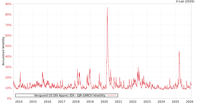 graph of Vanguard US DIV Apprec IDX GJR-GARCH