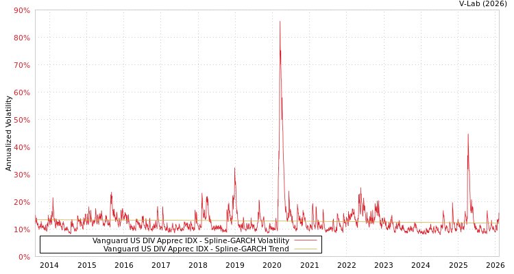 graph of Vanguard US DIV Apprec IDX SGARCH