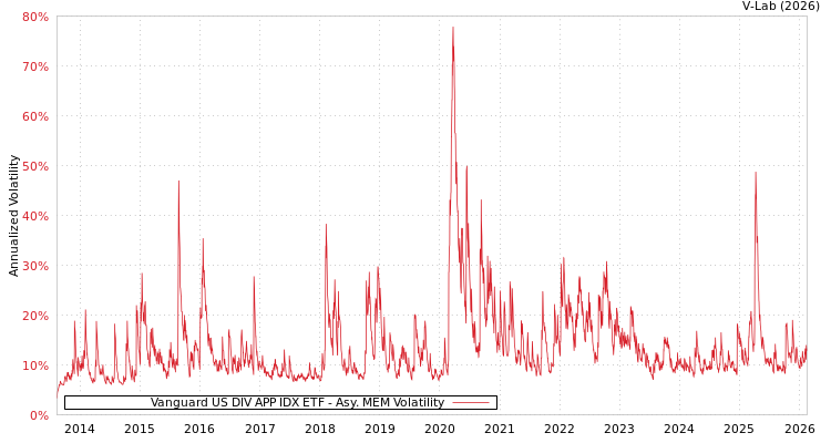 graph of Vanguard US DIV APP IDX ETF AMEM