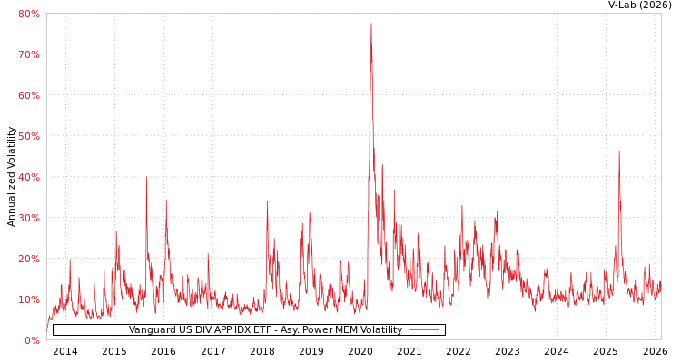 graph of Vanguard US DIV APP IDX ETF APMEM