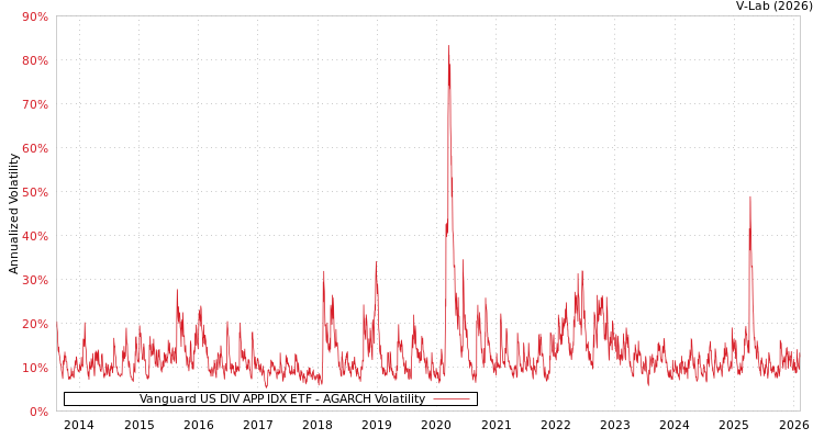 graph of Vanguard US DIV APP IDX ETF AGARCH