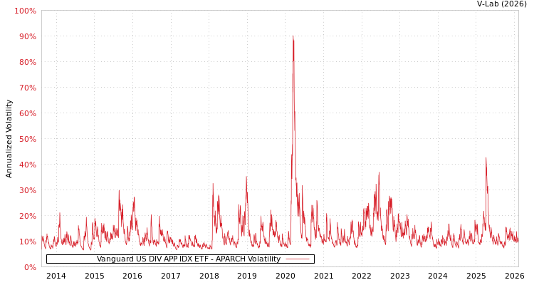 graph of Vanguard US DIV APP IDX ETF APARCH