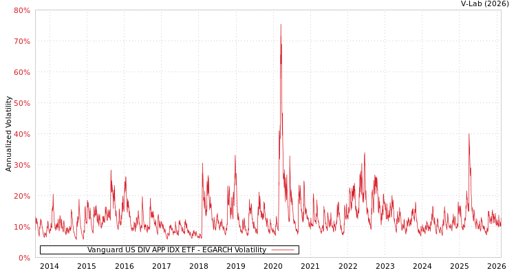 graph of Vanguard US DIV APP IDX ETF EGARCH
