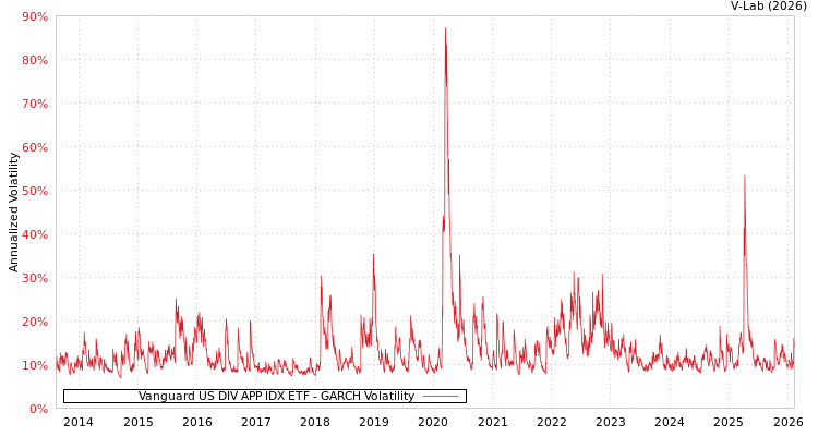 graph of Vanguard US DIV APP IDX ETF GARCH