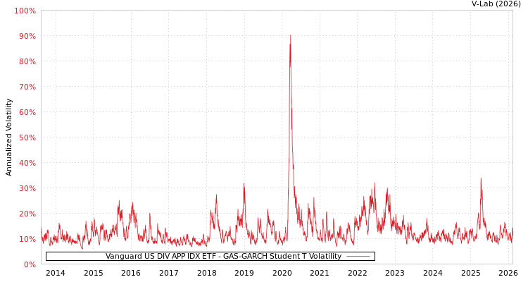 graph of Vanguard US DIV APP IDX ETF GAS-GARCH-T
