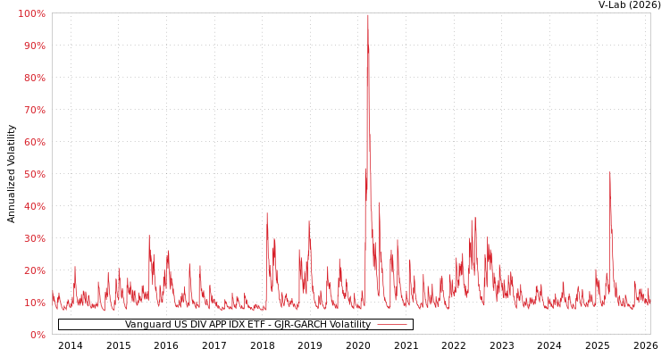 graph of Vanguard US DIV APP IDX ETF GJR-GARCH
