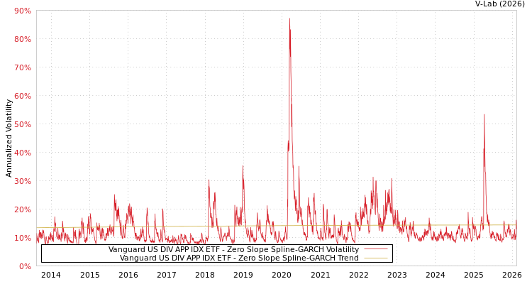 graph of Vanguard US DIV APP IDX ETF S0GARCH