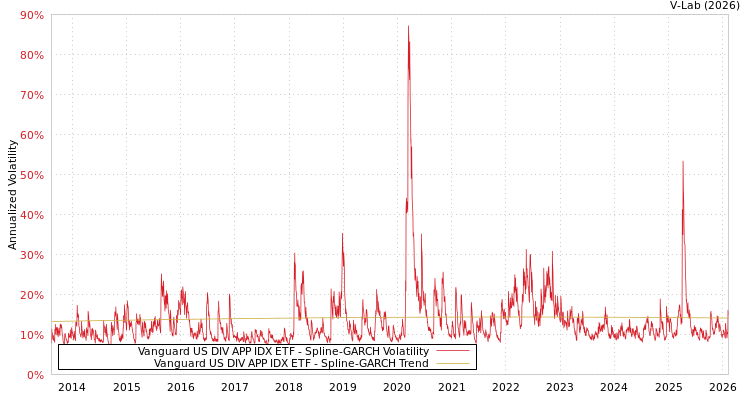 graph of Vanguard US DIV APP IDX ETF SGARCH