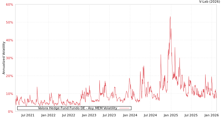 graph of Valora Hedge Fund Fundo DE AMEM