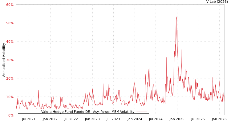 graph of Valora Hedge Fund Fundo DE APMEM