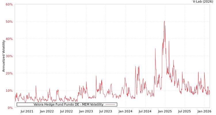 graph of Valora Hedge Fund Fundo DE MEM