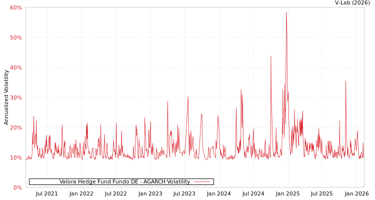 graph of Valora Hedge Fund Fundo DE AGARCH
