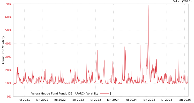 graph of Valora Hedge Fund Fundo DE APARCH