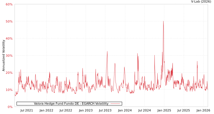 graph of Valora Hedge Fund Fundo DE EGARCH
