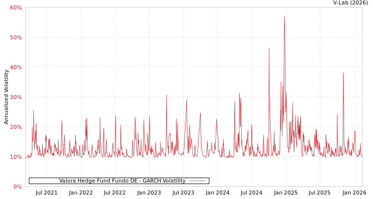 graph of Valora Hedge Fund Fundo DE GARCH