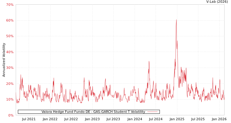 graph of Valora Hedge Fund Fundo DE GAS-GARCH-T