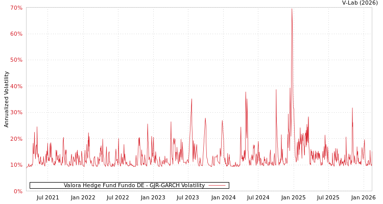 graph of Valora Hedge Fund Fundo DE GJR-GARCH